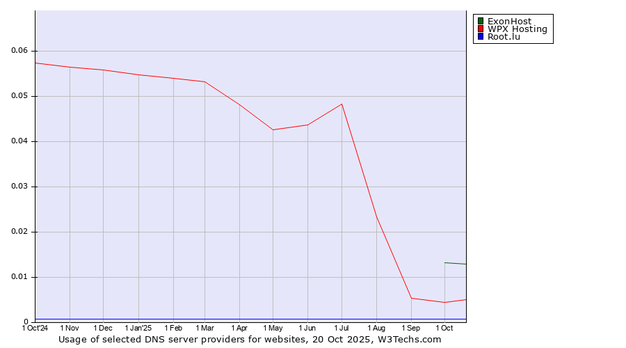 Historical trends in the usage of ExonHost vs. WPX Hosting vs. Root.lu