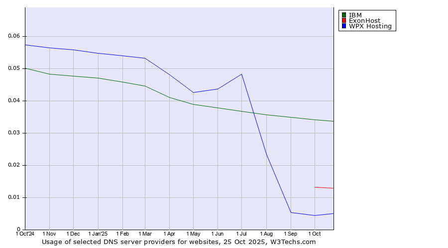 Historical trends in the usage of IBM vs. ExonHost vs. WPX Hosting