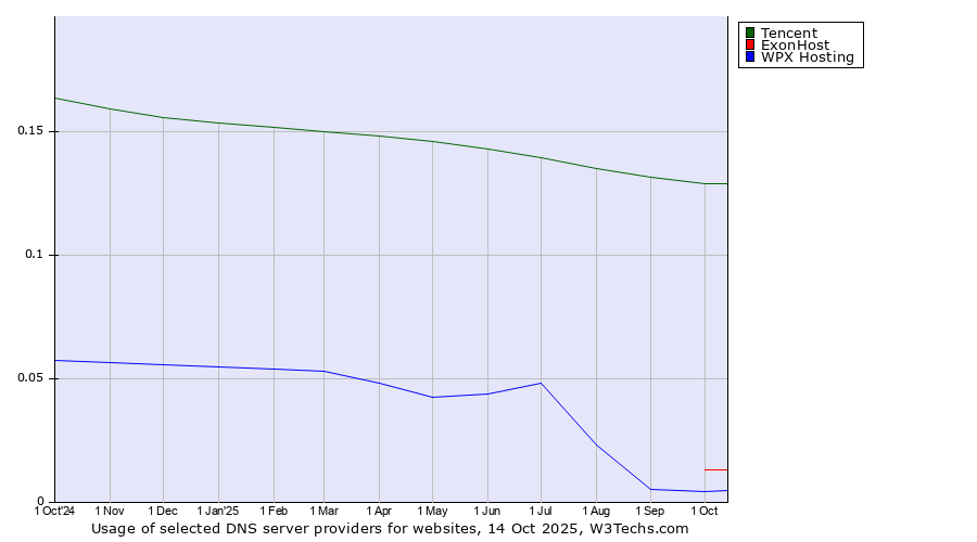Historical trends in the usage of Tencent vs. ExonHost vs. WPX Hosting