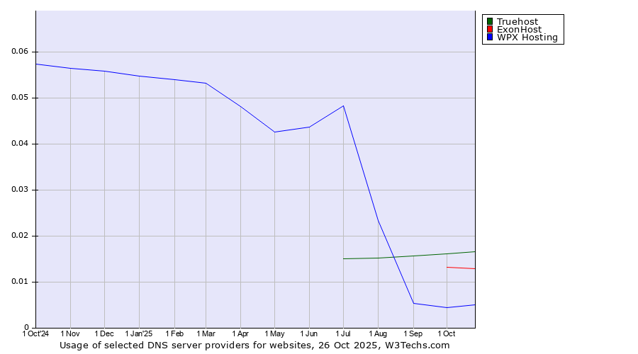 Historical trends in the usage of Truehost vs. ExonHost vs. WPX Hosting