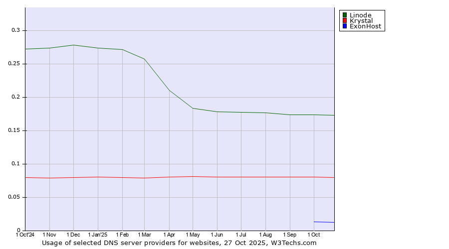 Historical trends in the usage of Linode vs. Krystal vs. ExonHost