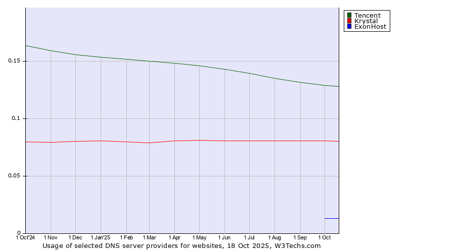 Historical trends in the usage of Tencent vs. Krystal vs. ExonHost
