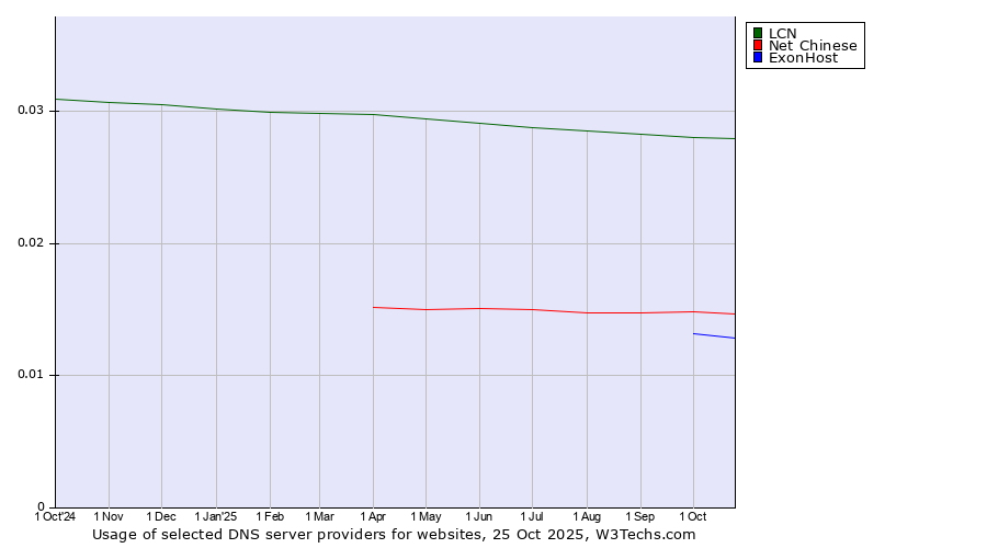 Historical trends in the usage of LCN vs. Net Chinese vs. ExonHost