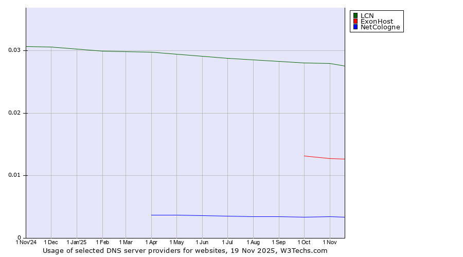 Historical trends in the usage of LCN vs. ExonHost vs. NetCologne