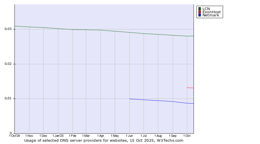 Historical trends in the usage of LCN vs. ExonHost vs. Netmark