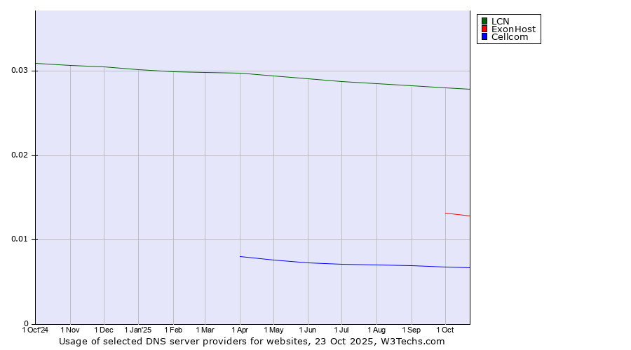 Historical trends in the usage of LCN vs. ExonHost vs. Cellcom