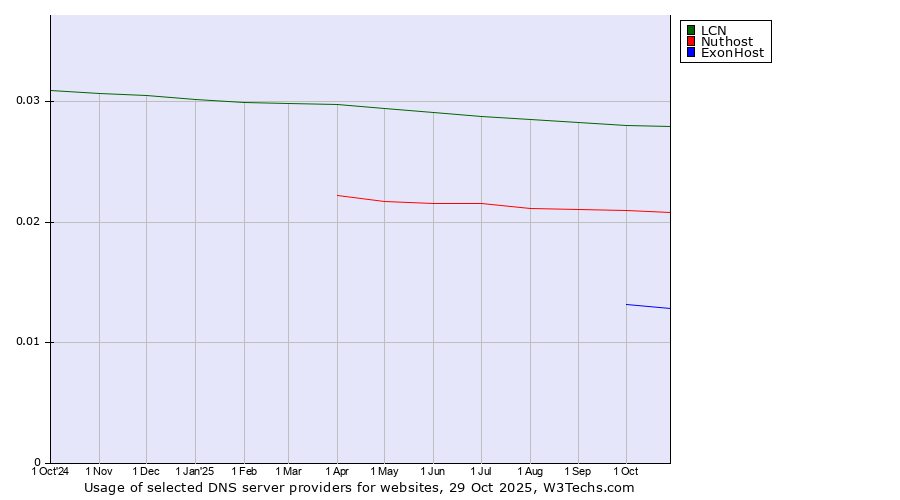 Historical trends in the usage of LCN vs. Nuthost vs. ExonHost