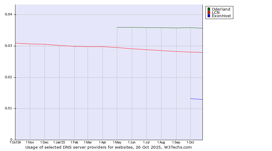 Historical trends in the usage of Oderland vs. LCN vs. ExonHost