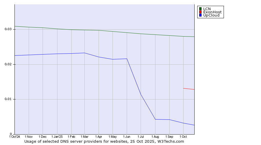 Historical trends in the usage of LCN vs. ExonHost vs. UpCloud