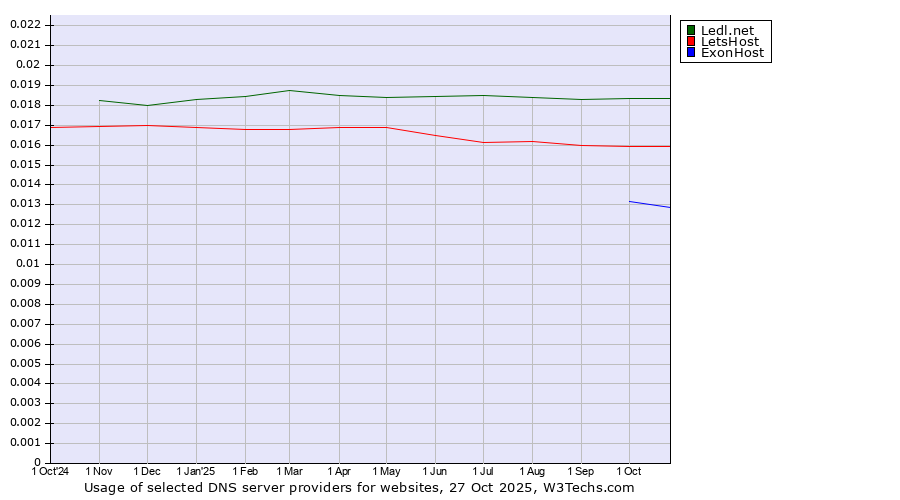 Historical trends in the usage of Ledl.net vs. LetsHost vs. ExonHost