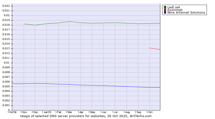Historical trends in the usage of Ledl.net vs. ExonHost vs. Nine Internet Solutions