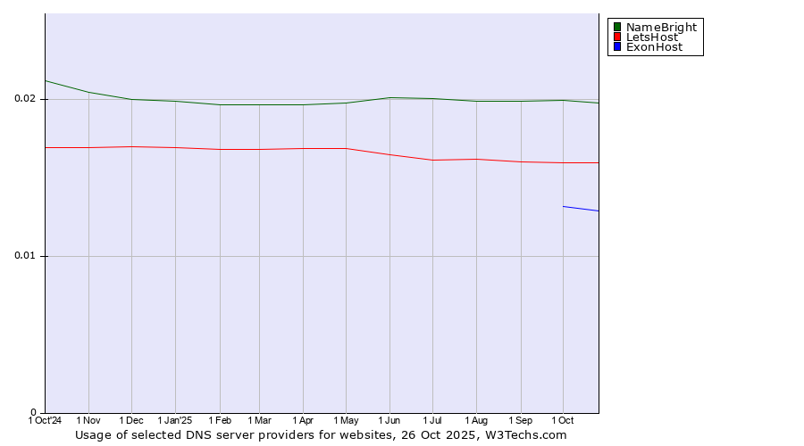 Historical trends in the usage of NameBright vs. LetsHost vs. ExonHost