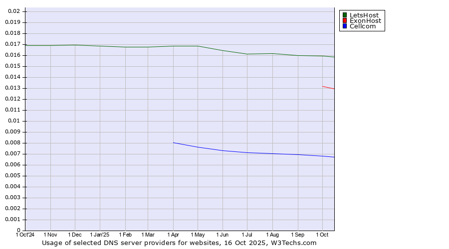 Historical trends in the usage of LetsHost vs. ExonHost vs. Cellcom
