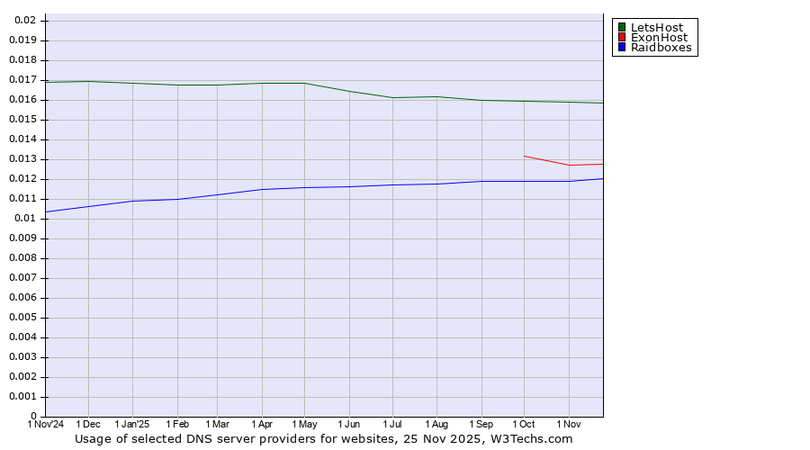 Historical trends in the usage of LetsHost vs. ExonHost vs. Raidboxes