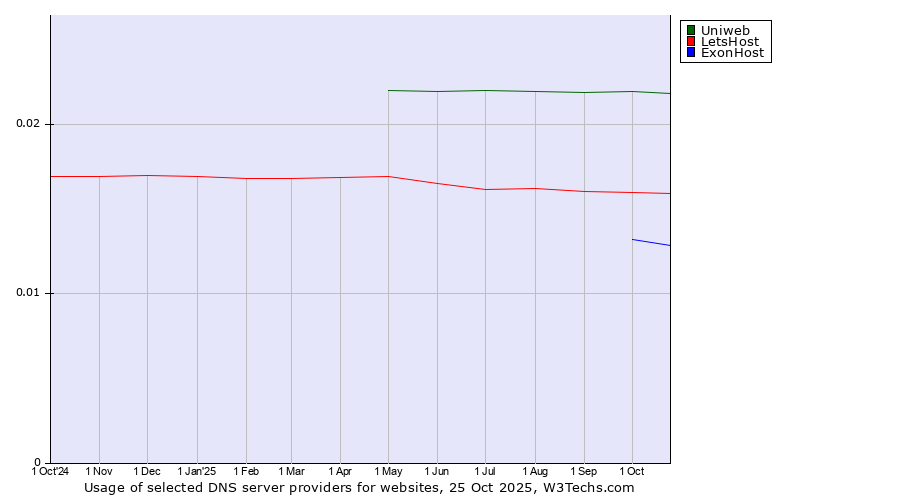 Historical trends in the usage of Uniweb vs. LetsHost vs. ExonHost