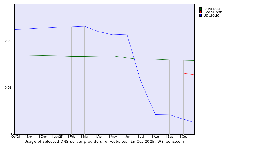 Historical trends in the usage of LetsHost vs. ExonHost vs. UpCloud