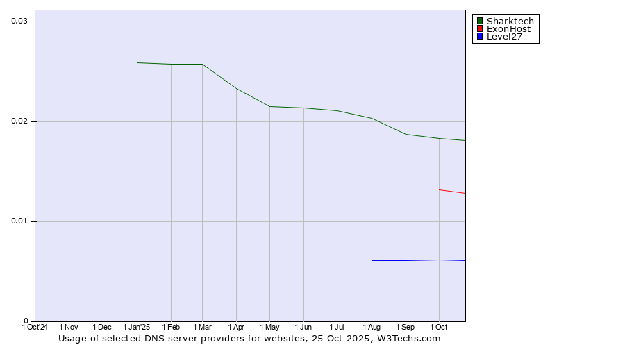 Historical trends in the usage of Sharktech vs. ExonHost vs. Level27
