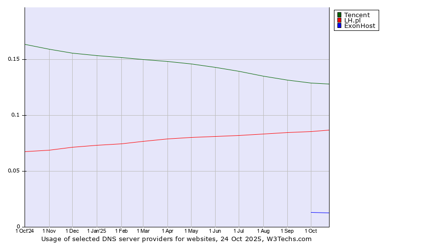 Historical trends in the usage of Tencent vs. LH.pl vs. ExonHost