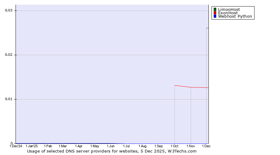 Historical trends in the usage of LimooHost vs. ExonHost vs. Webhost Python