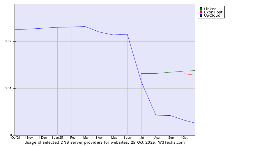 Historical trends in the usage of Linkeo vs. ExonHost vs. UpCloud