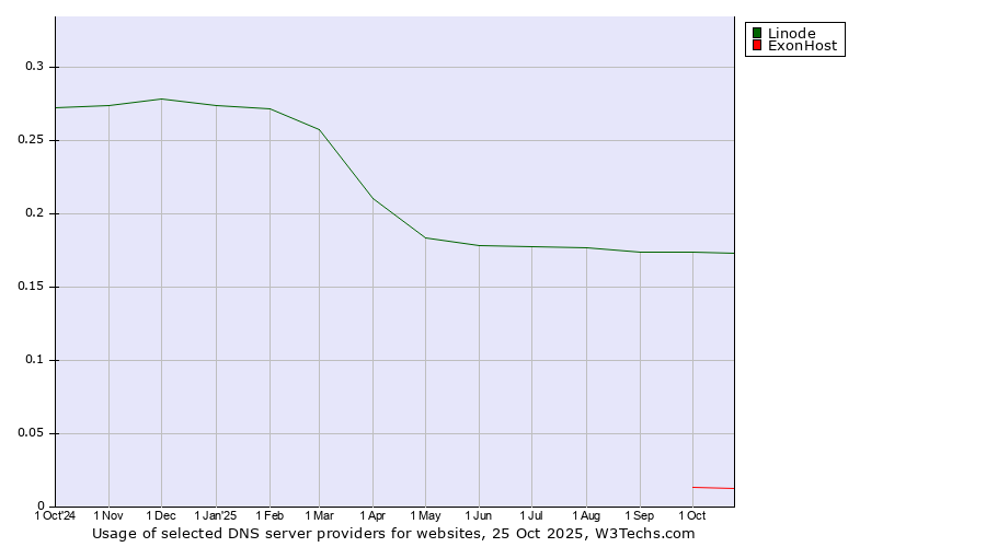 Historical trends in the usage of Linode vs. ExonHost