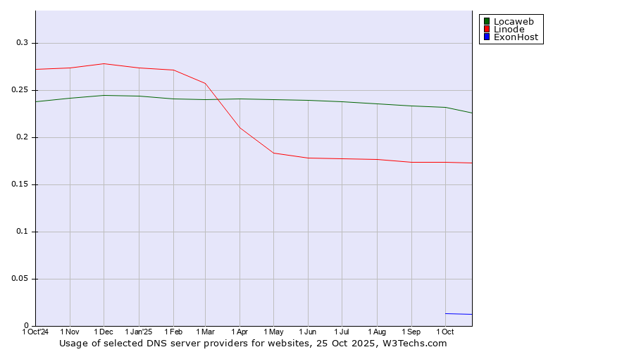Historical trends in the usage of Locaweb vs. Linode vs. ExonHost
