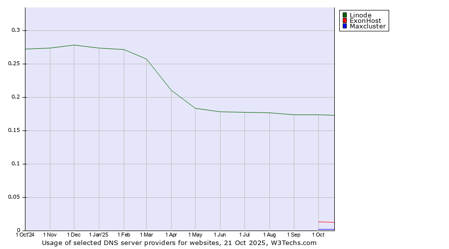 Historical trends in the usage of Linode vs. ExonHost vs. Maxcluster