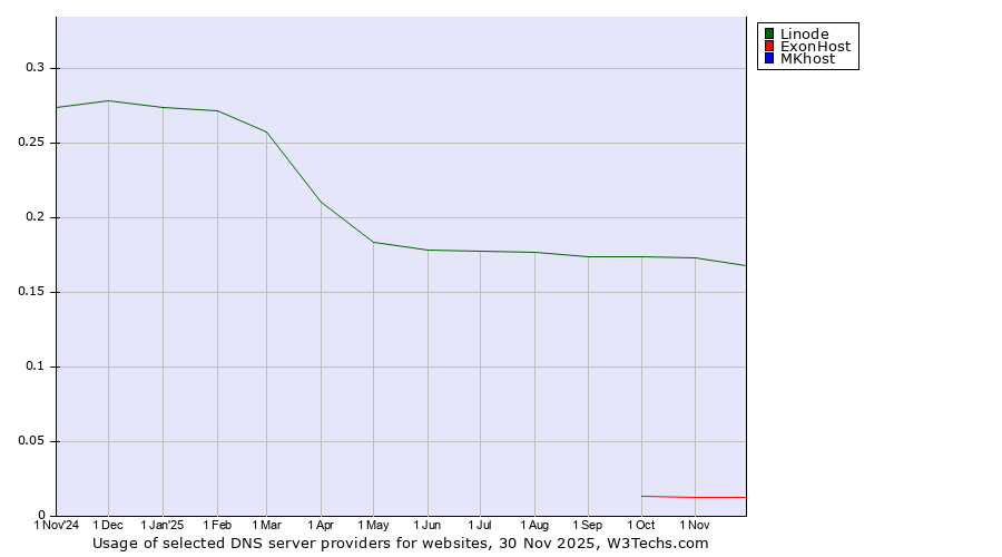 Historical trends in the usage of Linode vs. ExonHost vs. MKhost