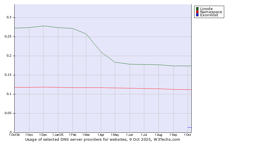 Historical trends in the usage of Linode vs. Namespace vs. ExonHost