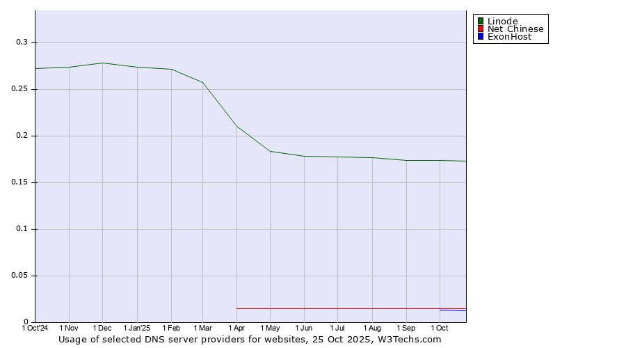 Historical trends in the usage of Linode vs. Net Chinese vs. ExonHost