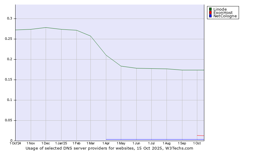 Historical trends in the usage of Linode vs. ExonHost vs. NetCologne