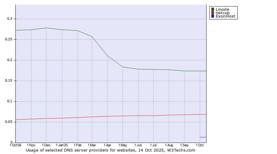 Historical trends in the usage of Linode vs. netcup vs. ExonHost