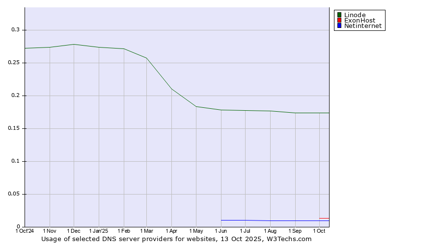Historical trends in the usage of Linode vs. ExonHost vs. Netinternet