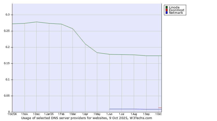 Historical trends in the usage of Linode vs. ExonHost vs. Netmark
