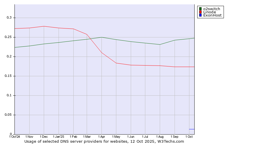 Historical trends in the usage of o2switch vs. Linode vs. ExonHost