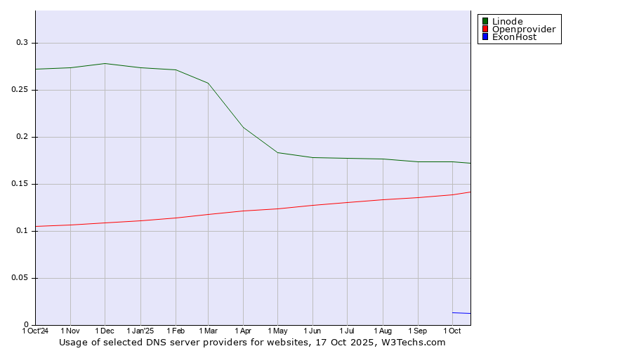 Historical trends in the usage of Linode vs. Openprovider vs. ExonHost