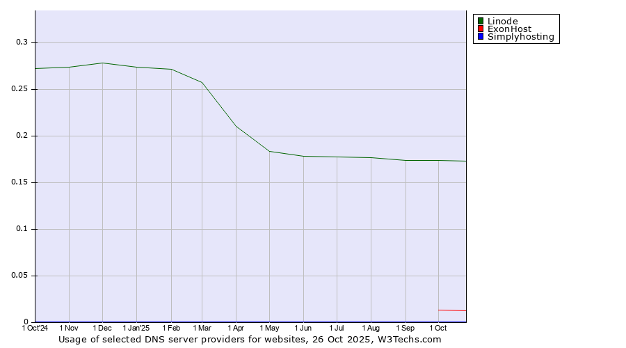 Historical trends in the usage of Linode vs. ExonHost vs. Simplyhosting