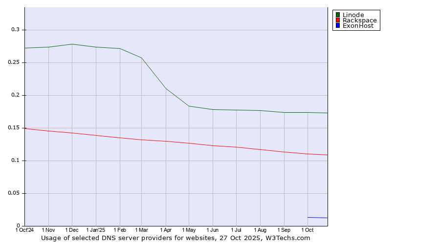 Historical trends in the usage of Linode vs. Rackspace vs. ExonHost