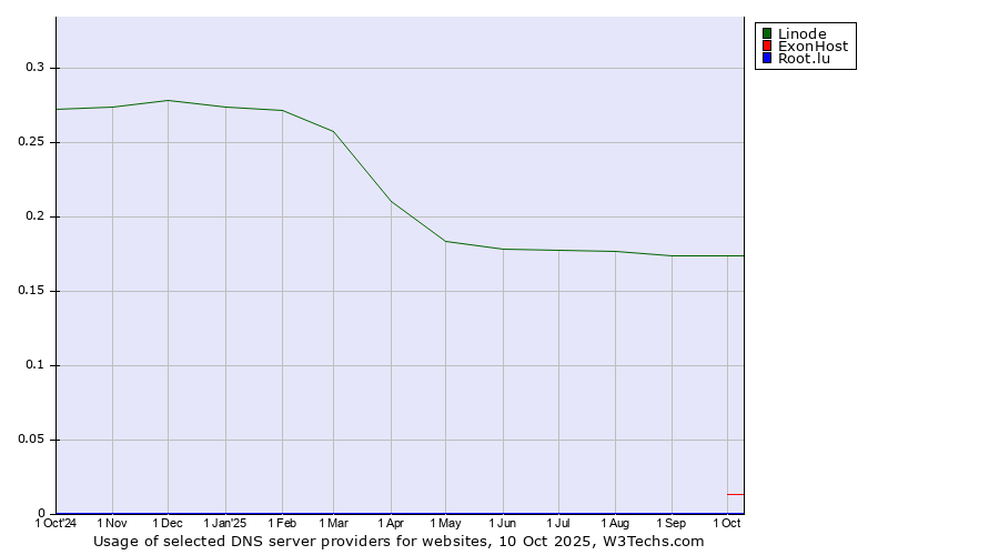 Historical trends in the usage of Linode vs. ExonHost vs. Root.lu