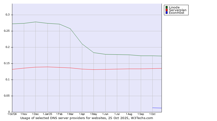 Historical trends in the usage of Linode vs. Serverplan vs. ExonHost