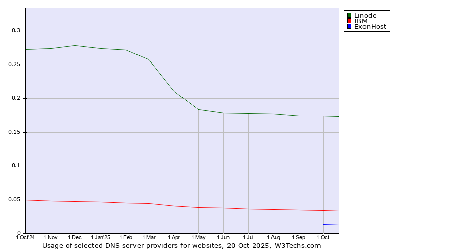Historical trends in the usage of Linode vs. IBM vs. ExonHost