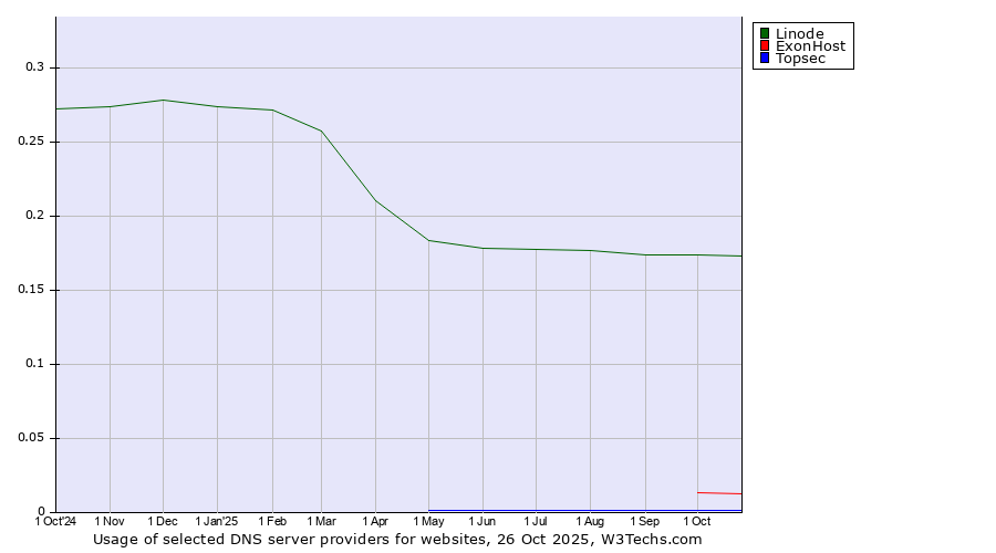Historical trends in the usage of Linode vs. ExonHost vs. Topsec