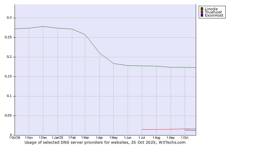 Historical trends in the usage of Linode vs. Truehost vs. ExonHost
