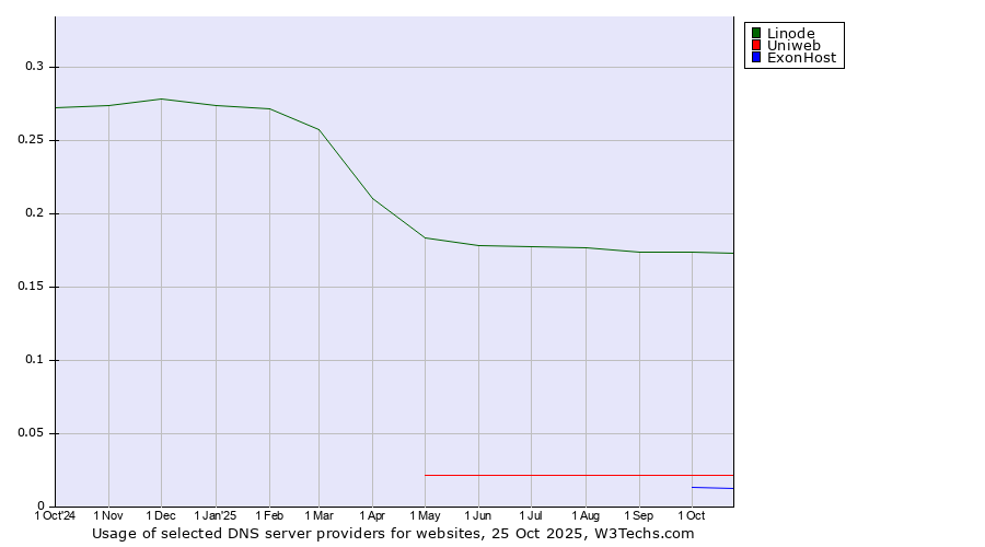 Historical trends in the usage of Linode vs. Uniweb vs. ExonHost