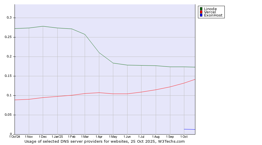 Historical trends in the usage of Linode vs. Vercel vs. ExonHost