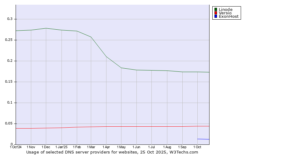Historical trends in the usage of Linode vs. Versio vs. ExonHost