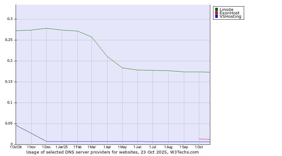 Historical trends in the usage of Linode vs. ExonHost vs. VSHosting