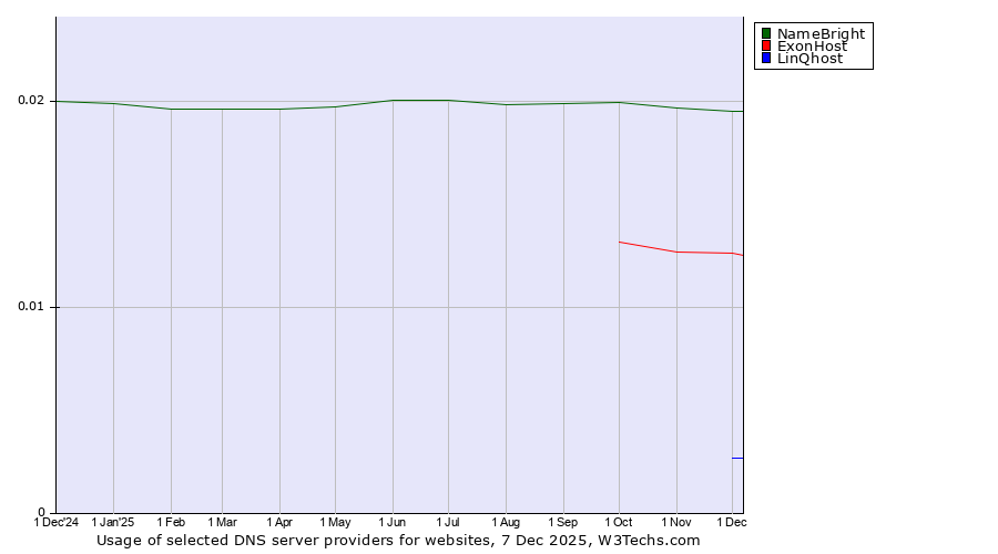Historical trends in the usage of NameBright vs. ExonHost vs. LinQhost