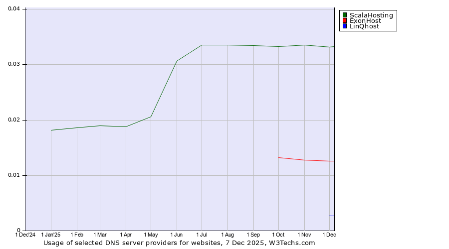 Historical trends in the usage of ScalaHosting vs. ExonHost vs. LinQhost