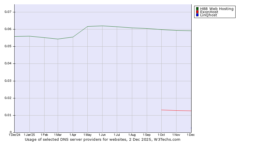 Historical trends in the usage of H88 Web Hosting vs. ExonHost vs. LinQhost